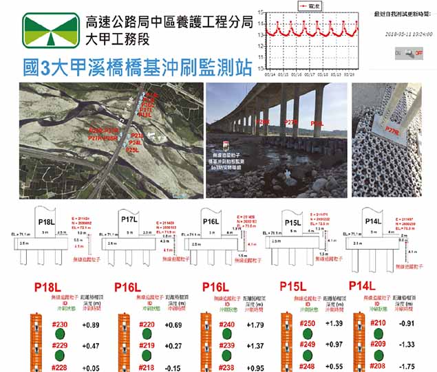 圖3 無線追蹤粒子監測網頁影像擷取(綠色表示為未沖刷,沖刷出則顯示為紅色)