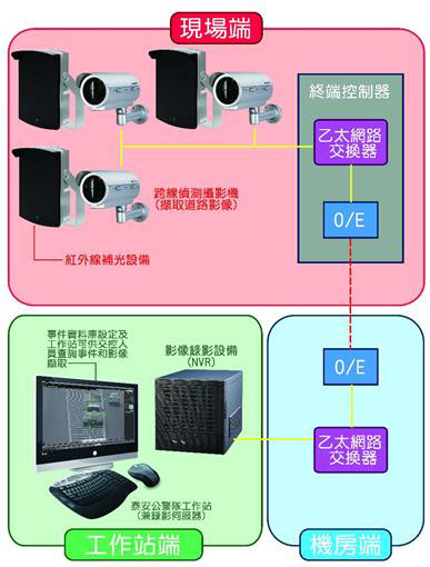 圖3 系統架構