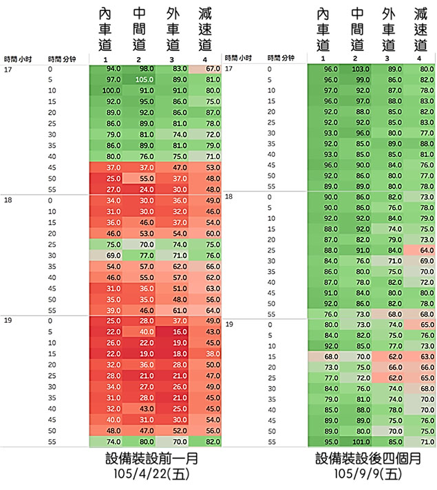 圖4 系統設置前後各車道車速(km/h)狀況