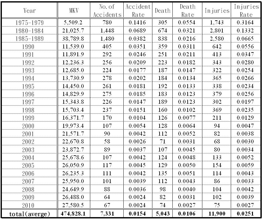 Accidents from 1975-2008