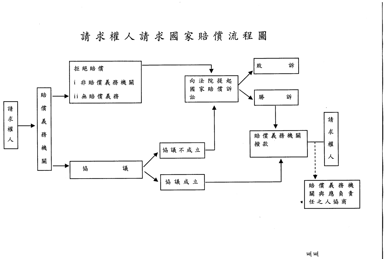 請求權人請求國家賠償流程圖