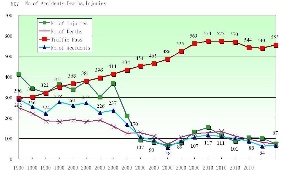 Historical Traffic Growth and Accident Rates