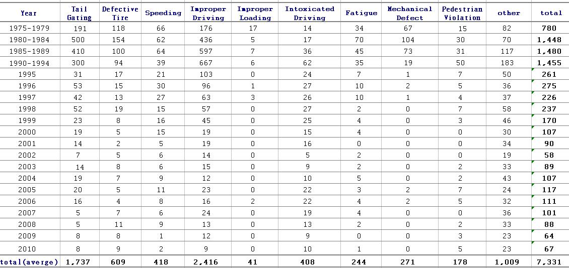 Causes of Traffic Accidents 1975-2008