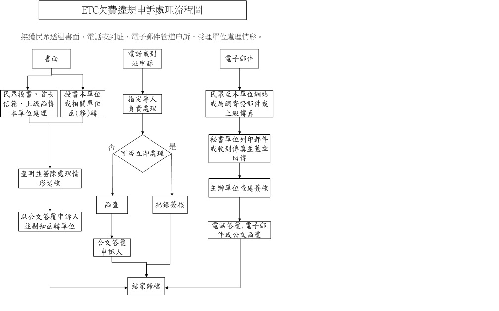 ETC欠費違規申訴處理流程圖