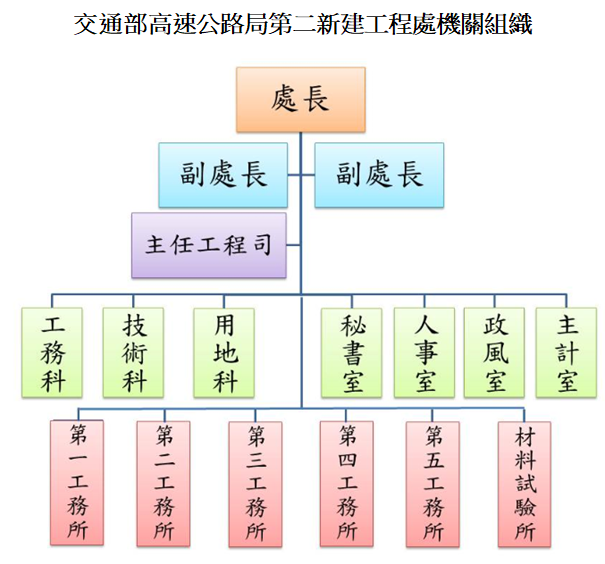 交通部高速公路局 高速公路局中文版 本局資訊 基本資訊 單位介紹 第二新建工程處 第二新建工程處簡介 第二新建工程處簡介