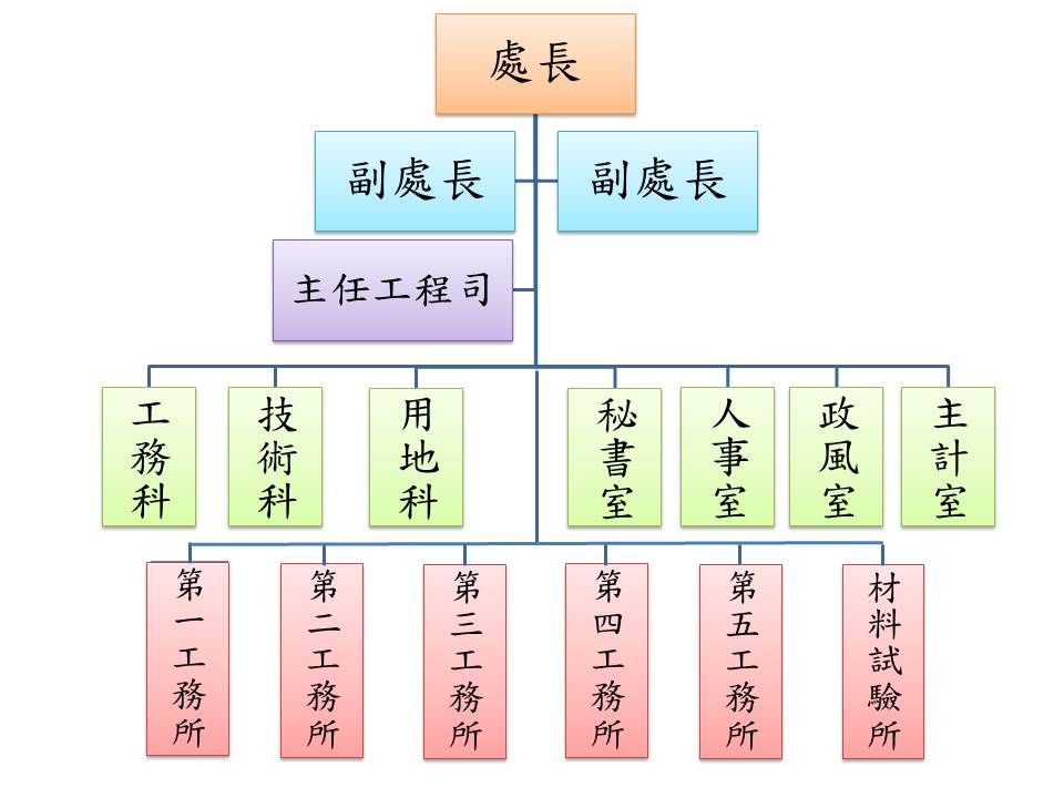 交通部高速公路局第一新建工程處 第一新建工程處 關於我們 組織架構 交通部高速公路局第一新建工程處機關組織 交通部高速公路局第一新建工程處 第一新建工程處 關於我們 組織架構 交通部高速公路局第一新建工程處機關組織