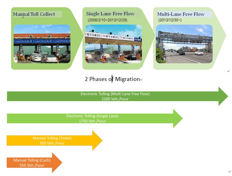 2 Phases of Migration
