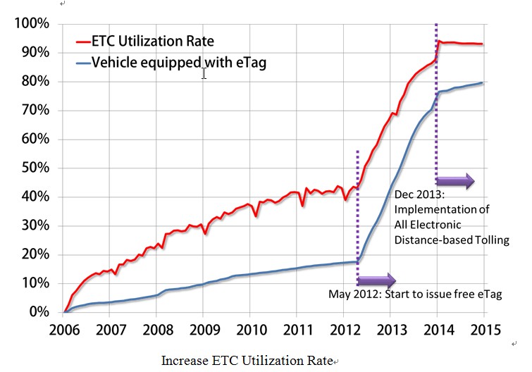 Increase ETC Utilization Rate