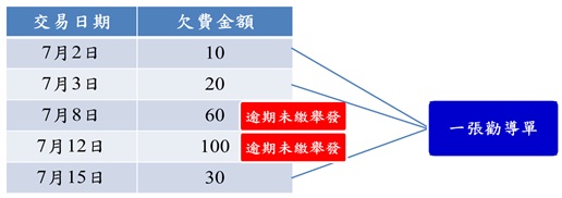 小額欠費歸戶為1張勸導單示意圖