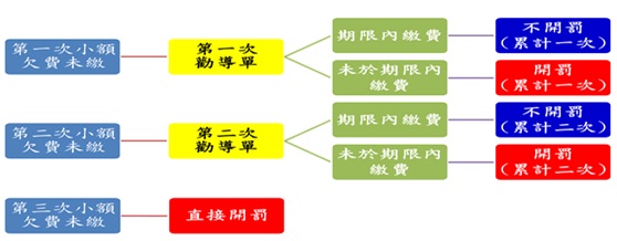 兩次勸導單寄送程序概念圖