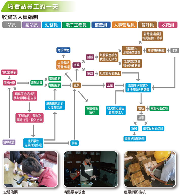 收費站員工的一天