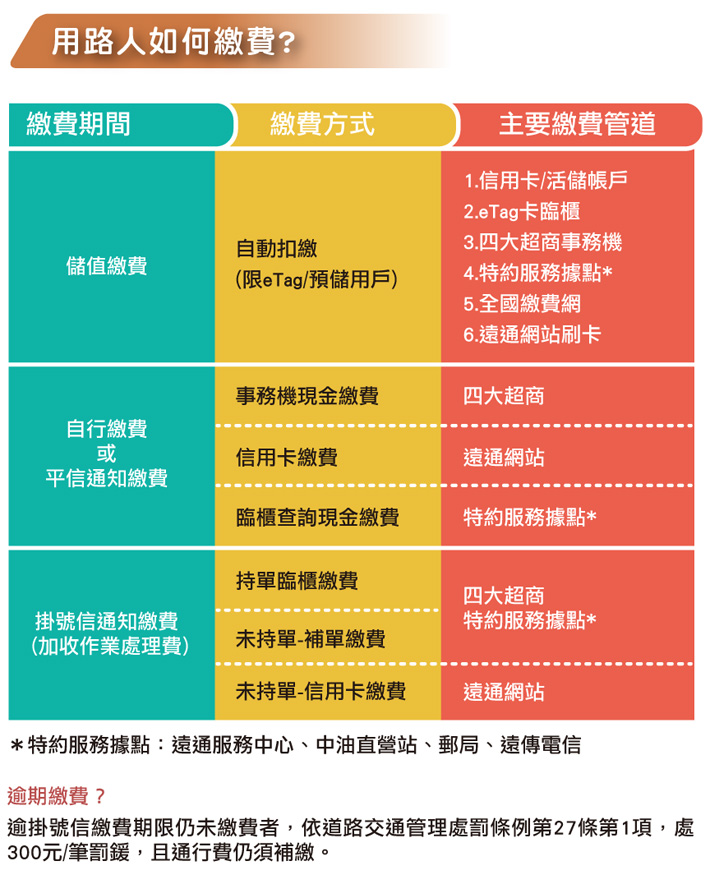 用路人如何繳費?