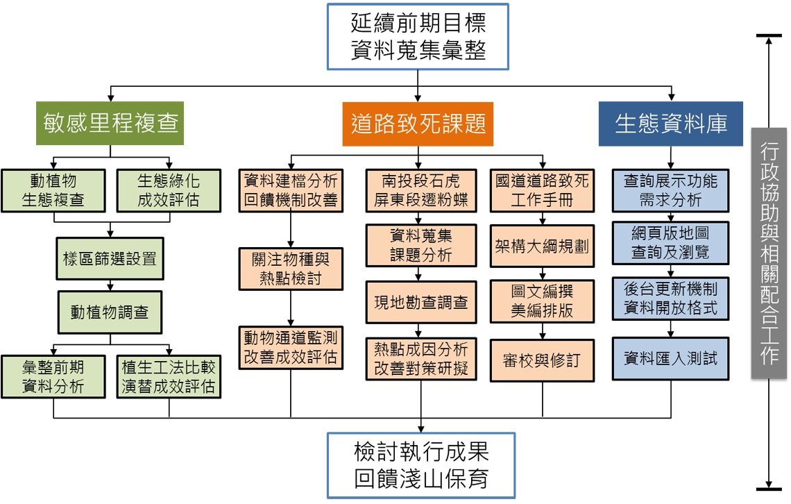 1-3-6-1淺山環境復育計畫期程