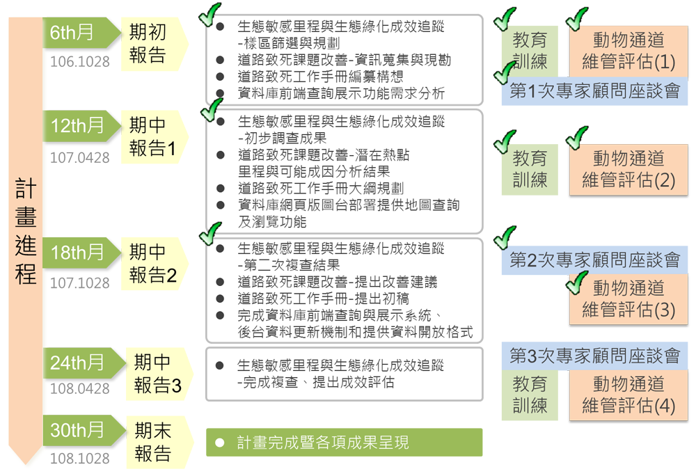 計畫進程