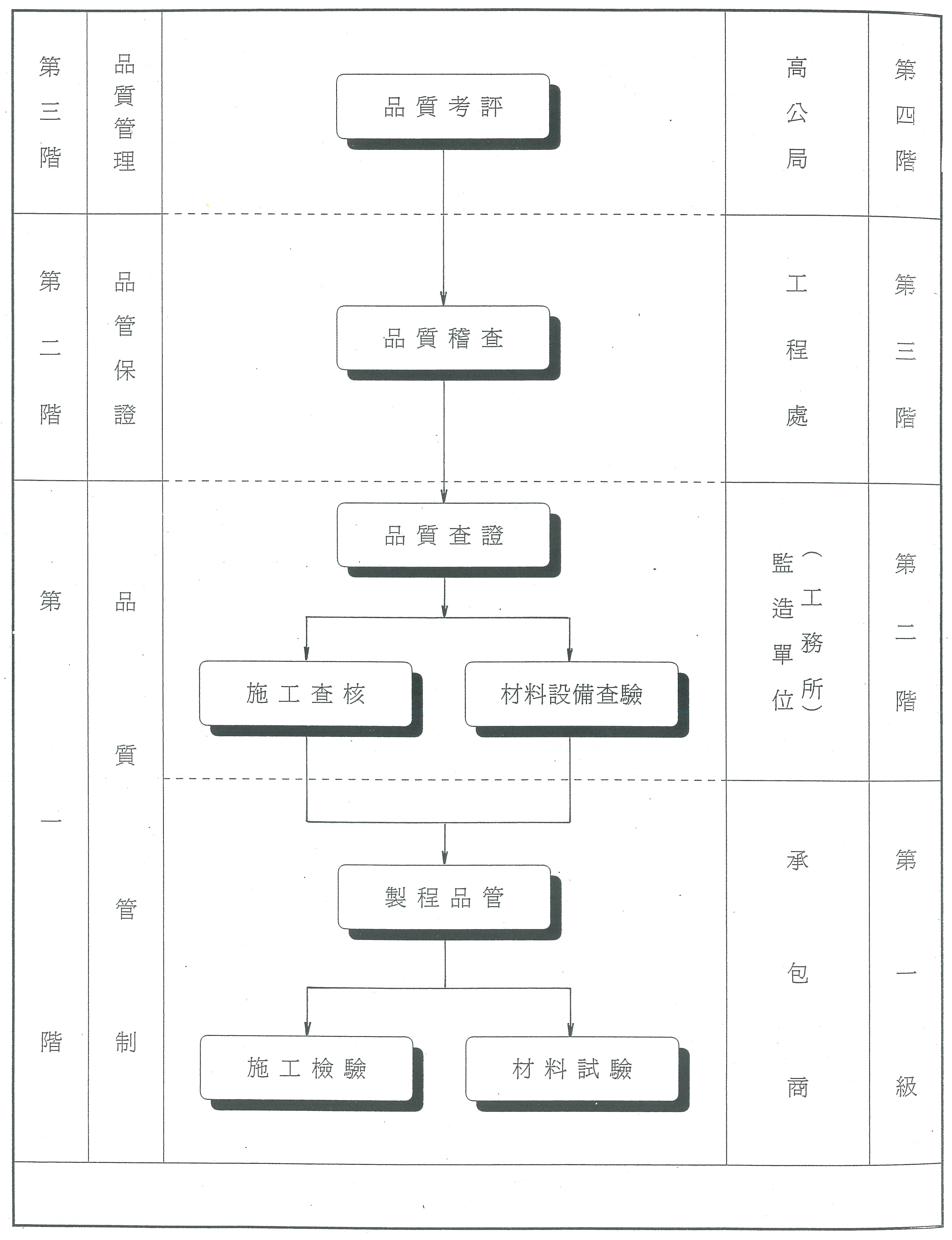 高公局頒之「工程標準作業程序」-「第十章品質管理」、「施工品質管理制度」圖解