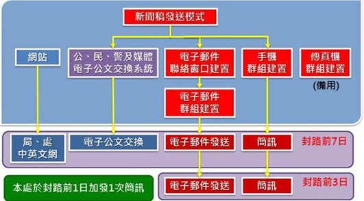 拓建處施工新聞訊息發布模式