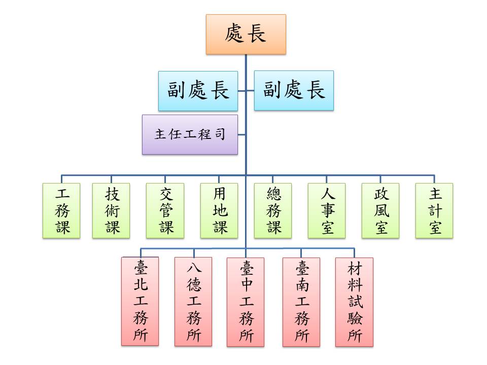 組統架構圖:處長、副處長、主任工程司、工務課、技術課、交管課、用地課、總務課、人事室、政風室、主計室、臺北工務所、八德工務所、臺中工務所、臺南工務所、材料試驗所