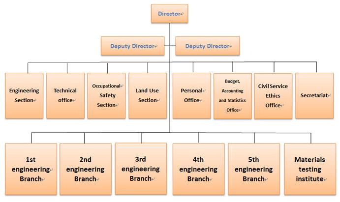 Organization Chart