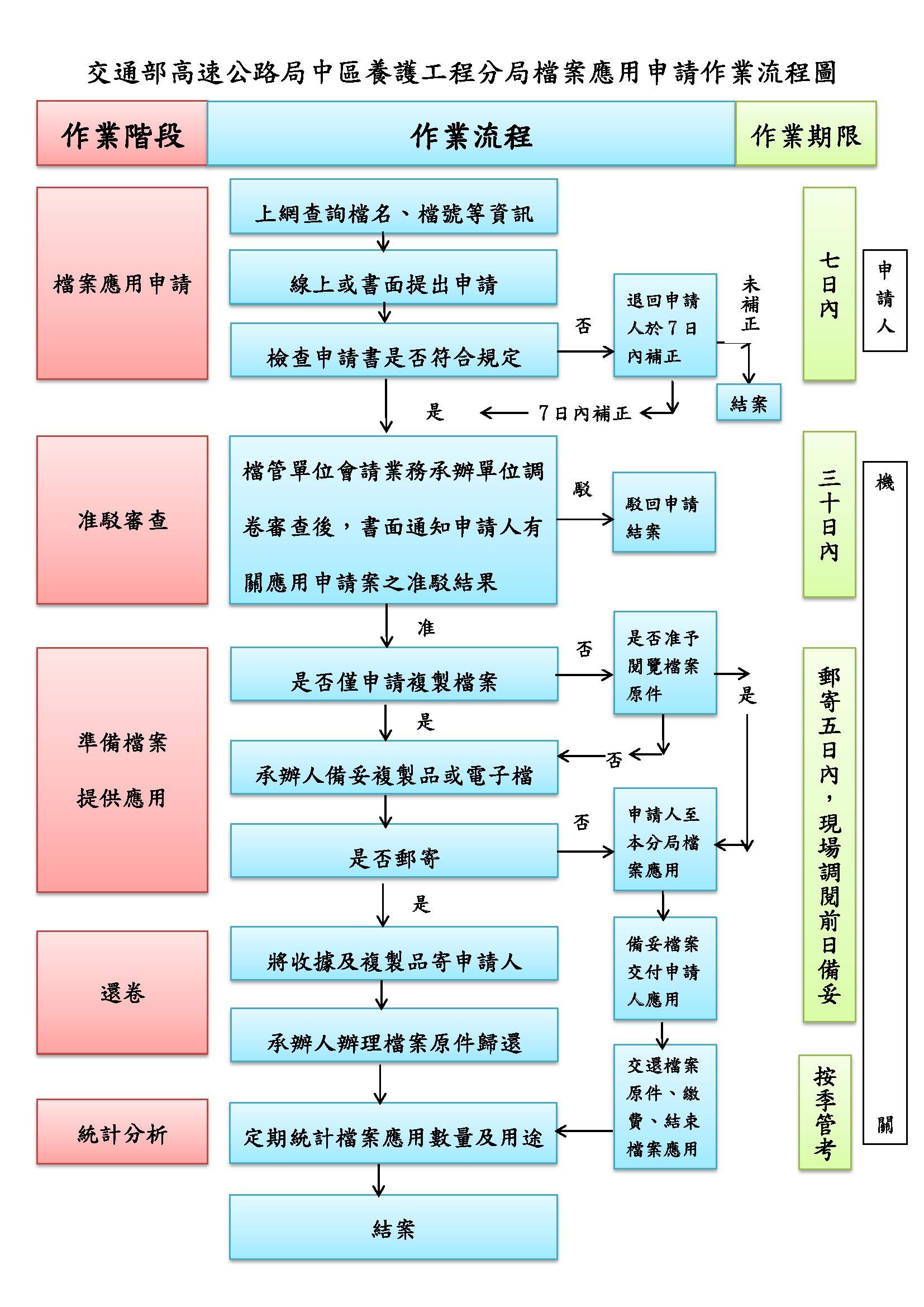 檔案應用申請作業流程圖