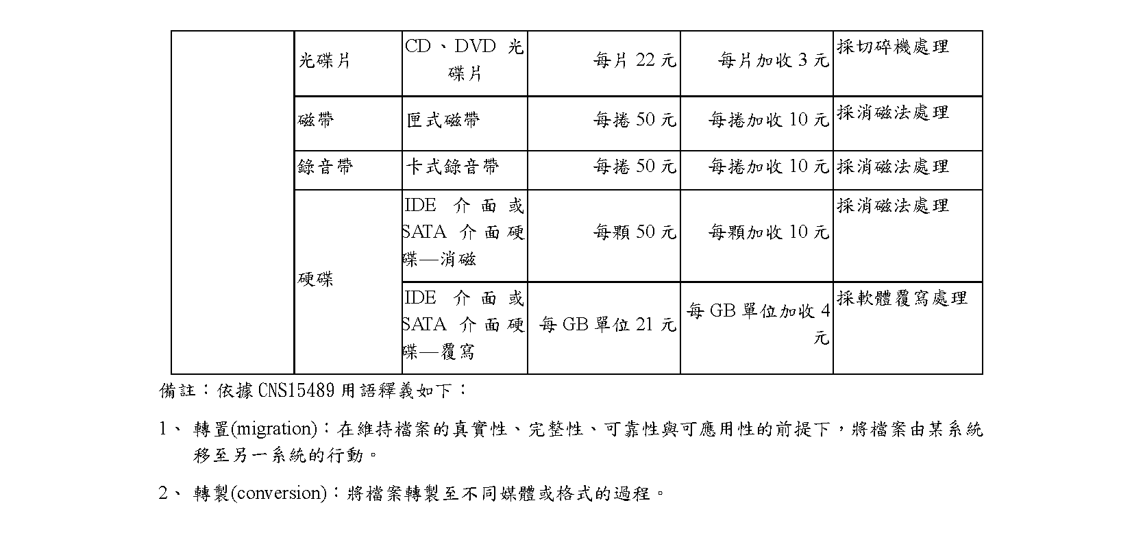 國家發展委員會檔案管理局電子技術服務收費標準(3)