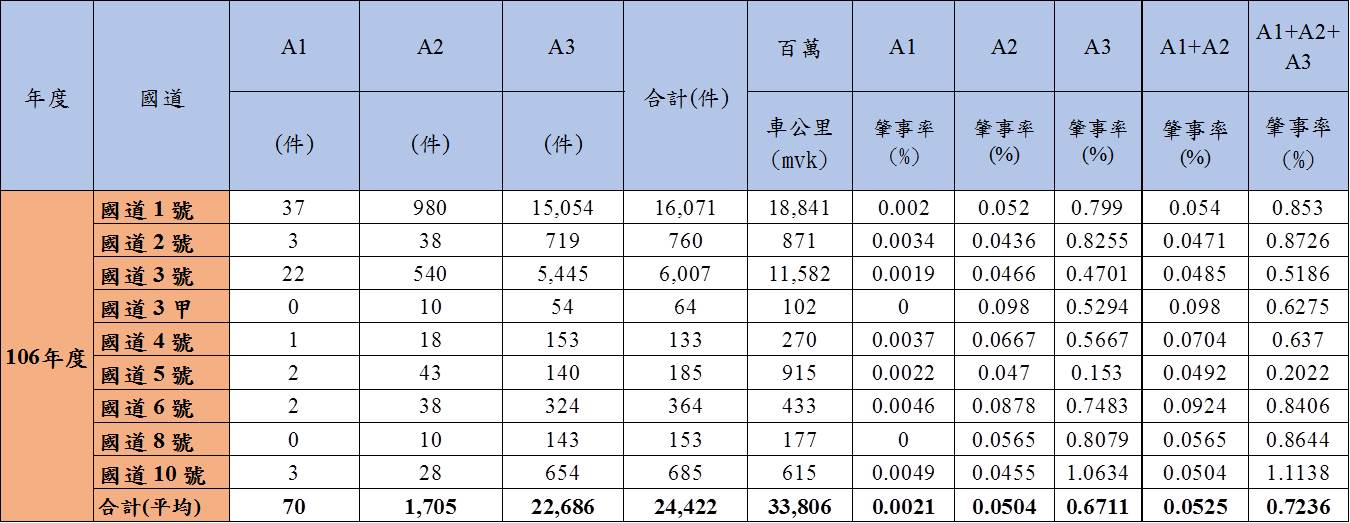 100~105年A1、A2年平均肇事與交通量比較圖