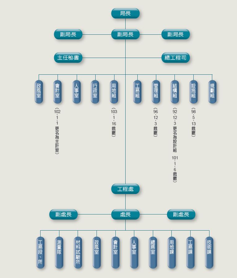 國工局組織架構