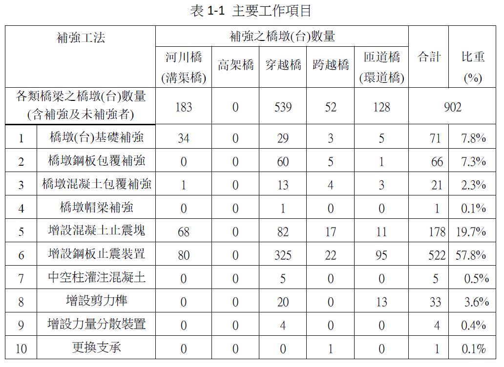 表1-1主要工作項目