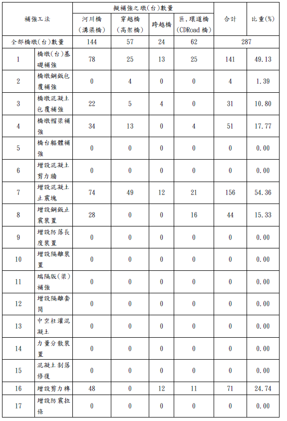 計畫內容表1