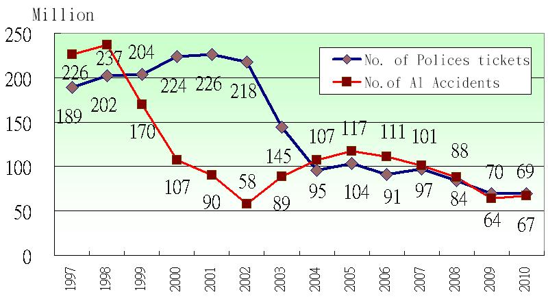 Accidents and Enforcement of Rule