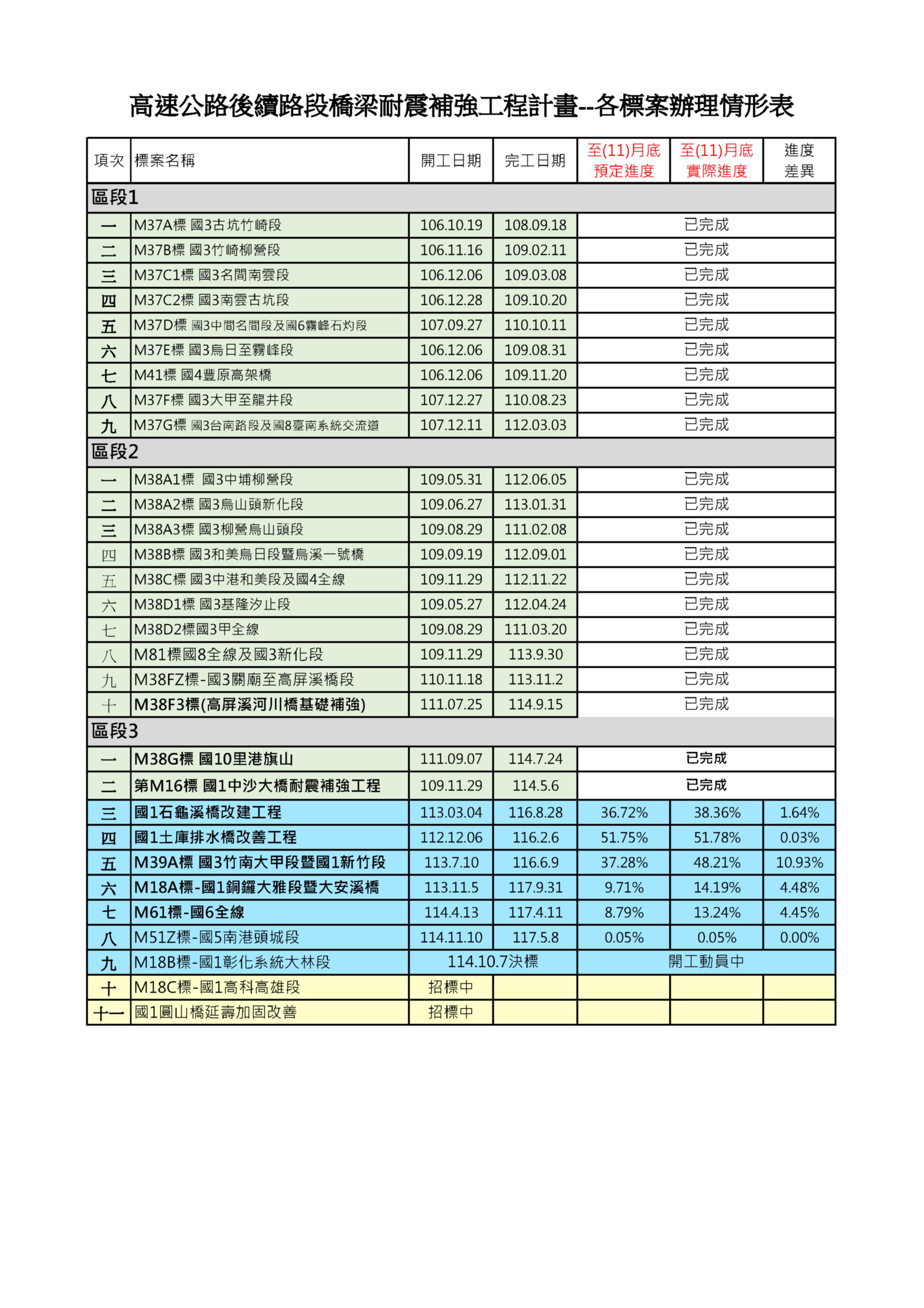 高速公路橋梁耐震補強計畫圖3-各標案辦理情形統計表