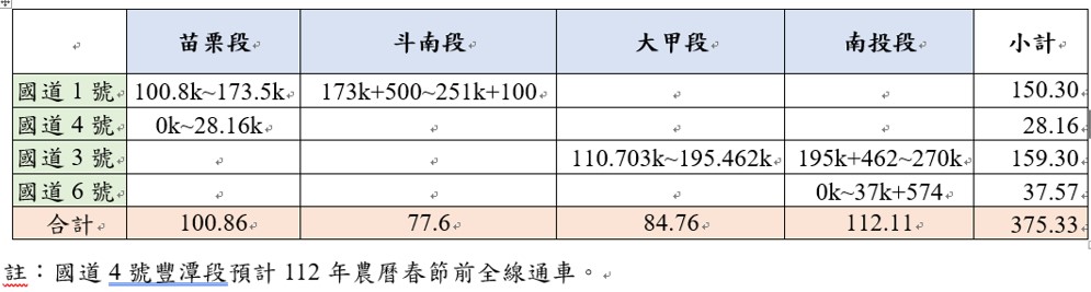 管轄範圍表