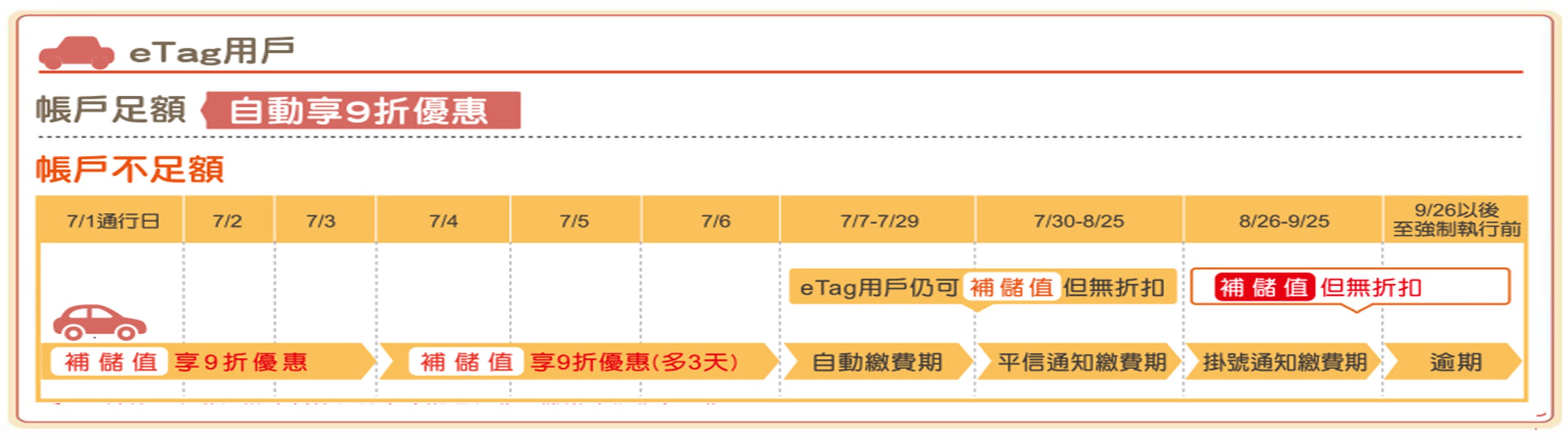 每週期各繳費階段時序示意圖