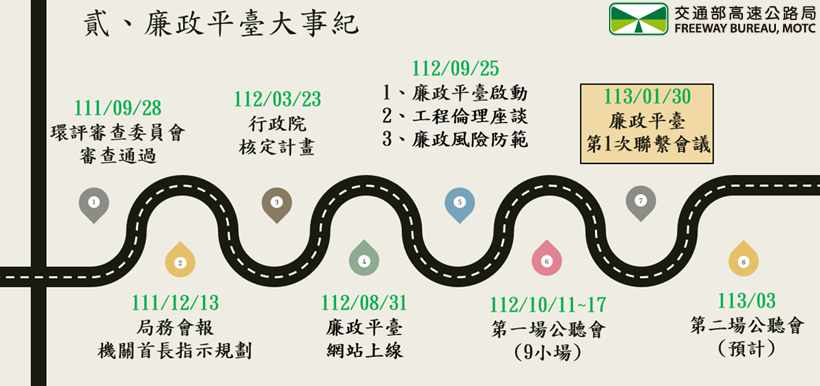 廉政平臺大事紀說明圖