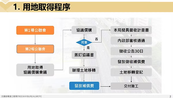 用地取得程序說明圖
