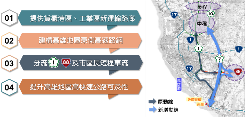 國道7號計畫目標分析圖