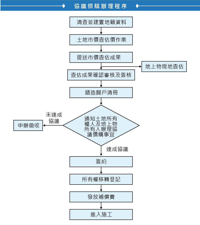 圖1：協議價購辦理程