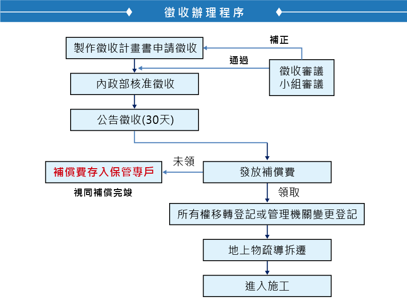 圖2：徵收辦理程序
