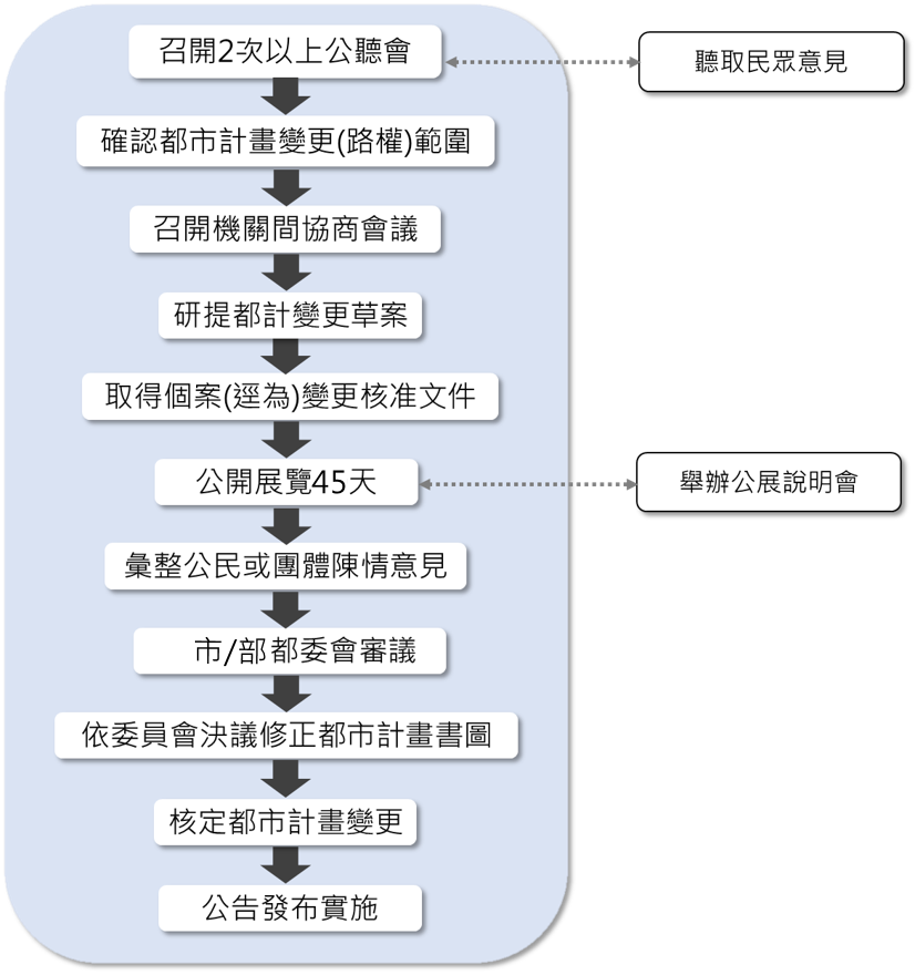 圖2：本局申辦變更都市計畫作業程序