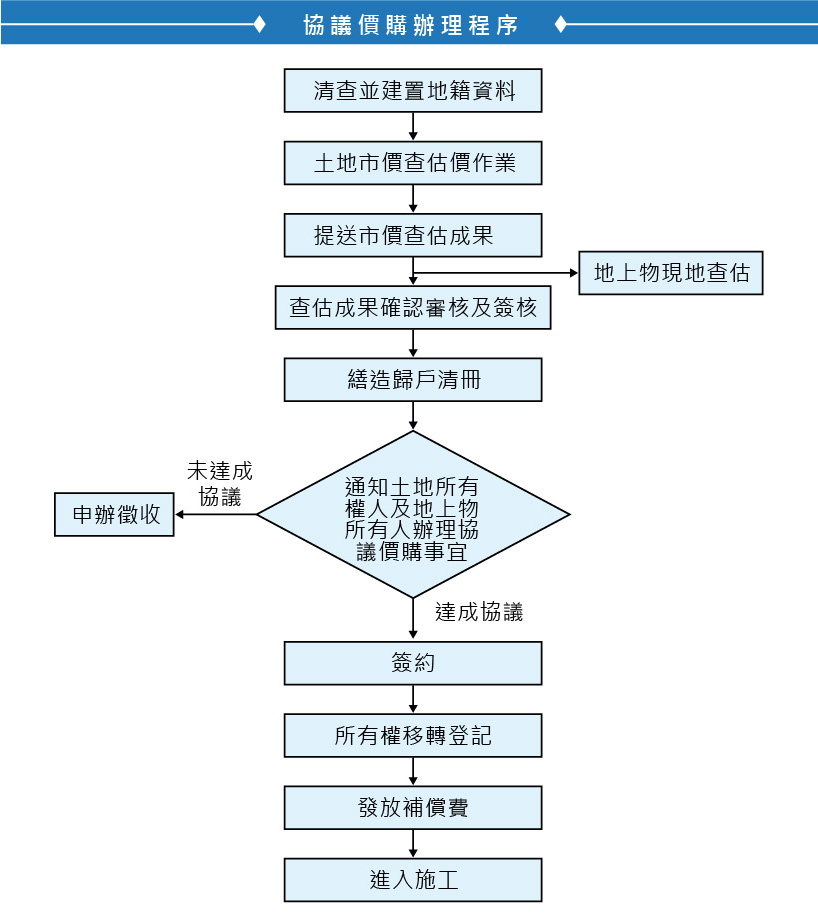協議價購辦理程序