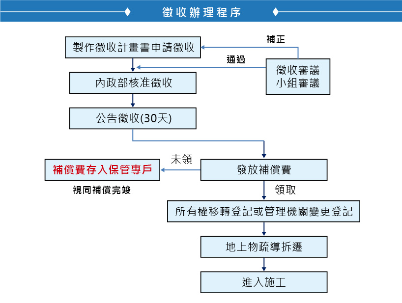 徵收辦理程