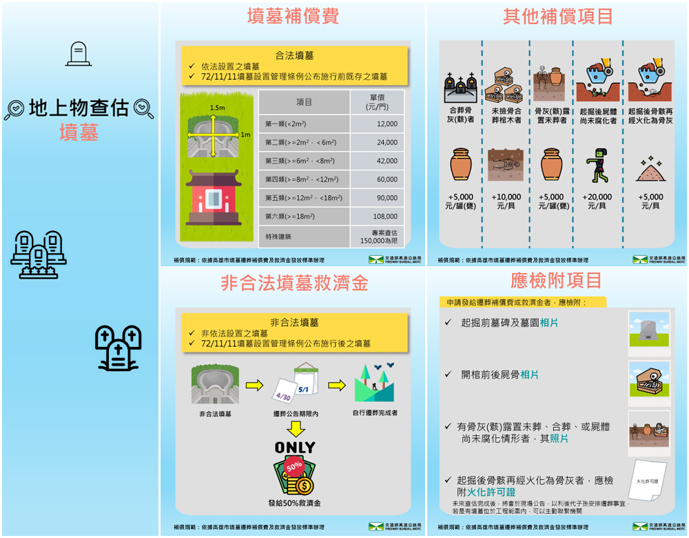墳墓補償說明圖