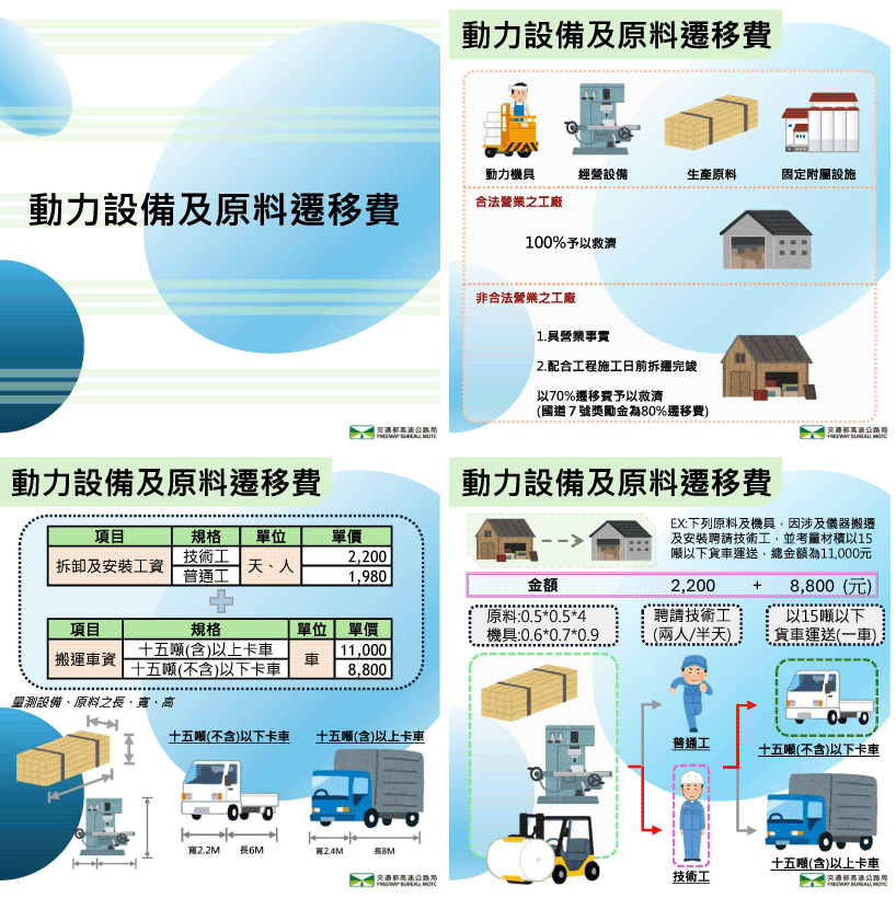 工廠設備遷移、營業損失補償說明圖