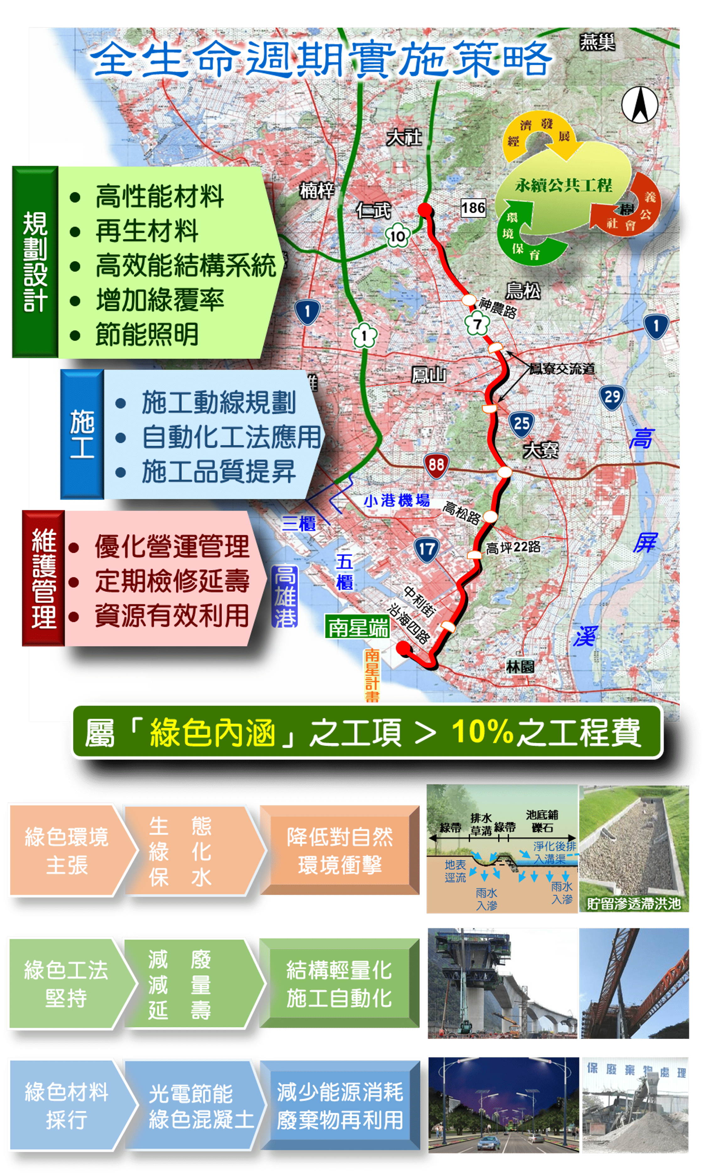 國道7號高雄路段新建工程淨零排碳及全生命週期綠色內涵實施策略說明圖
