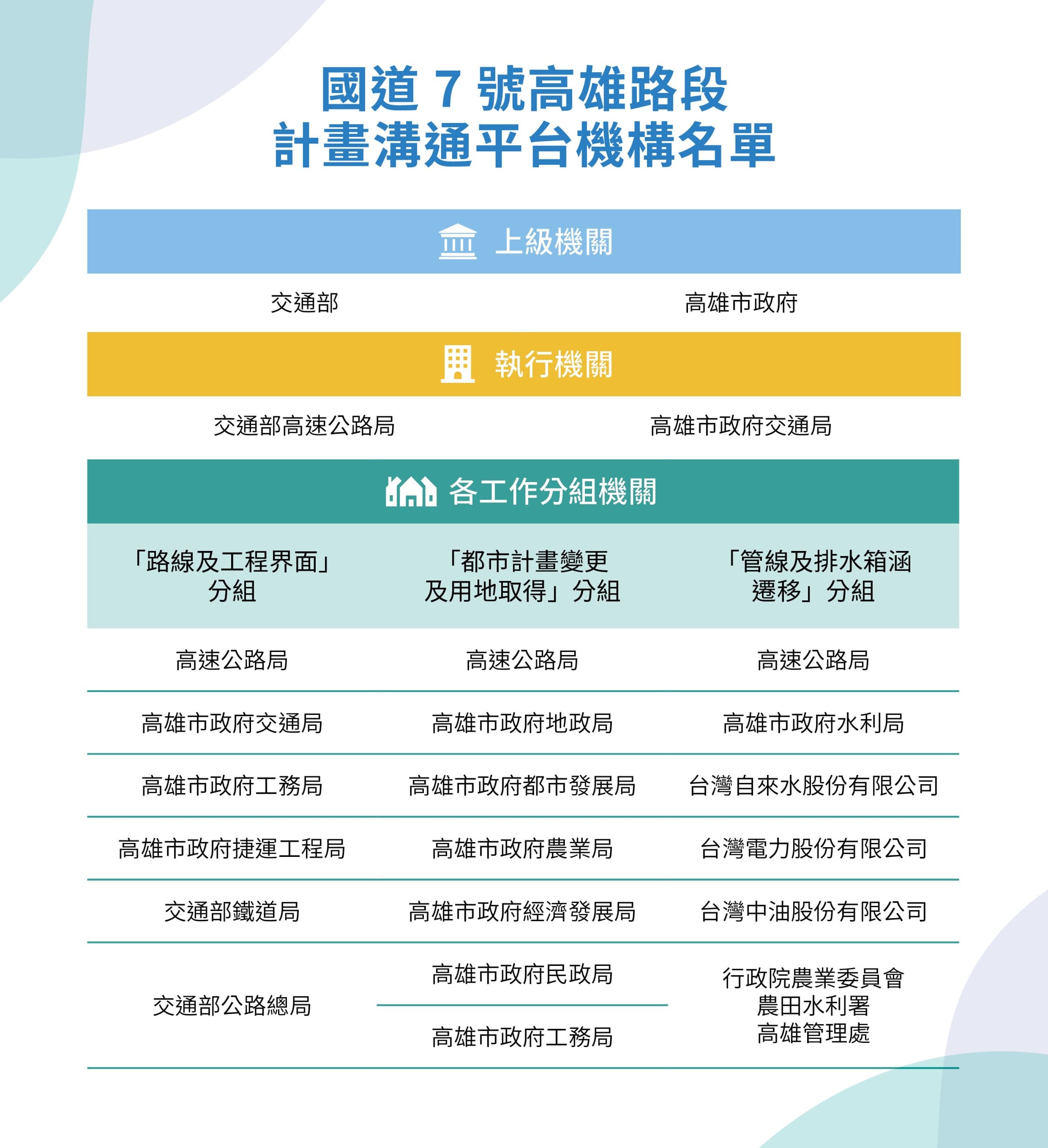 國道7號高雄路段計畫溝通平台機構名單表及各工作分組機關說明圖