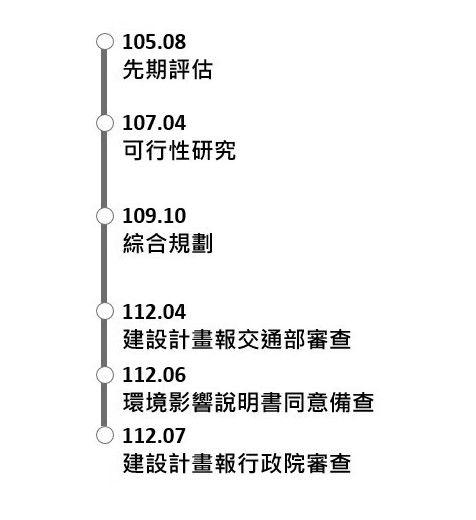 105.08先期評估；107.04可行性研究；109.10綜合規劃；112.04建設計畫報交通部審查；112.06環境影響說明書同意備查；112.07建設計畫報行政院審查