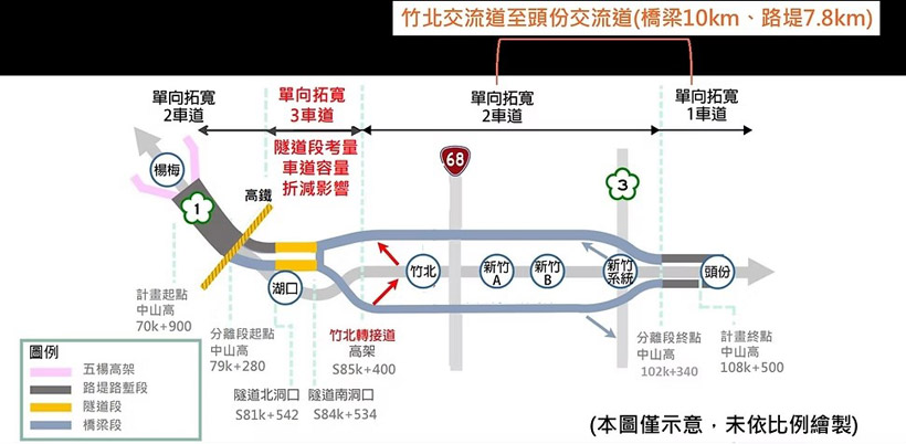 竹北交流道至頭份交流道計畫目標圖片