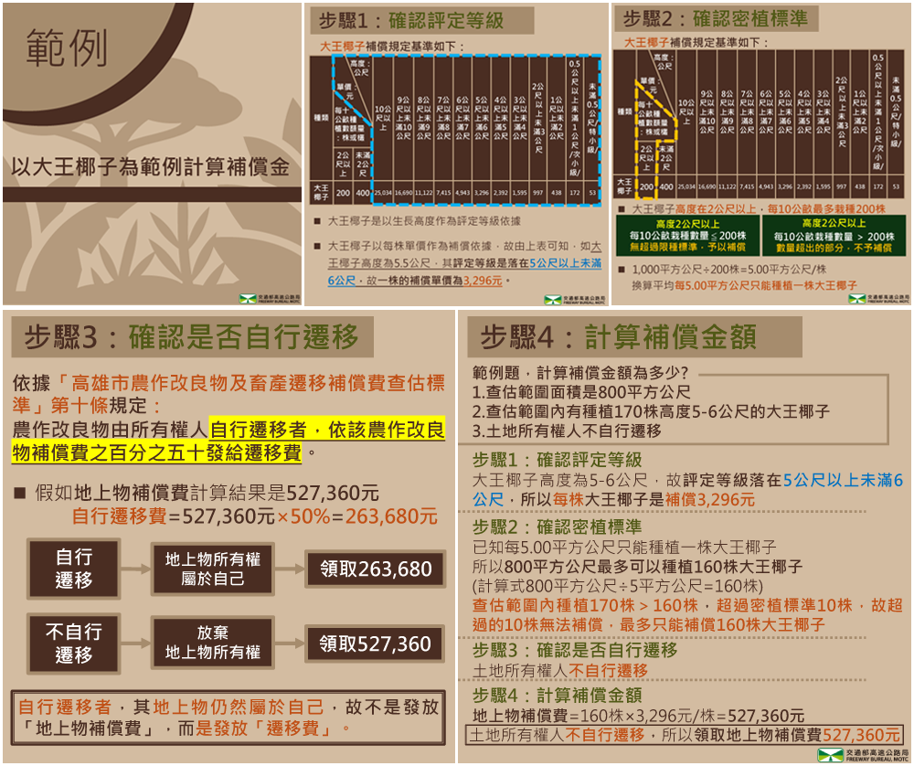 農作改良物補償費查估說明圖