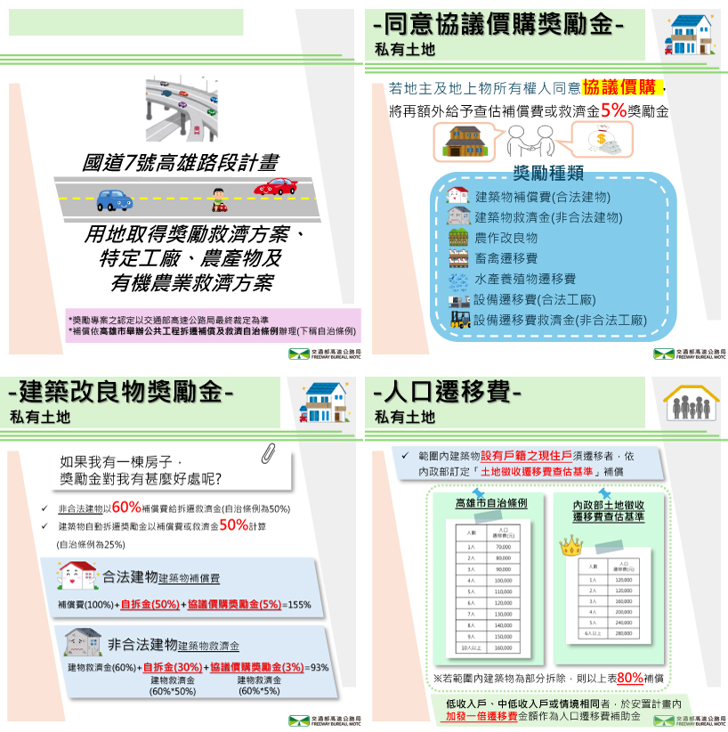 高公局獎勵方案說明圖