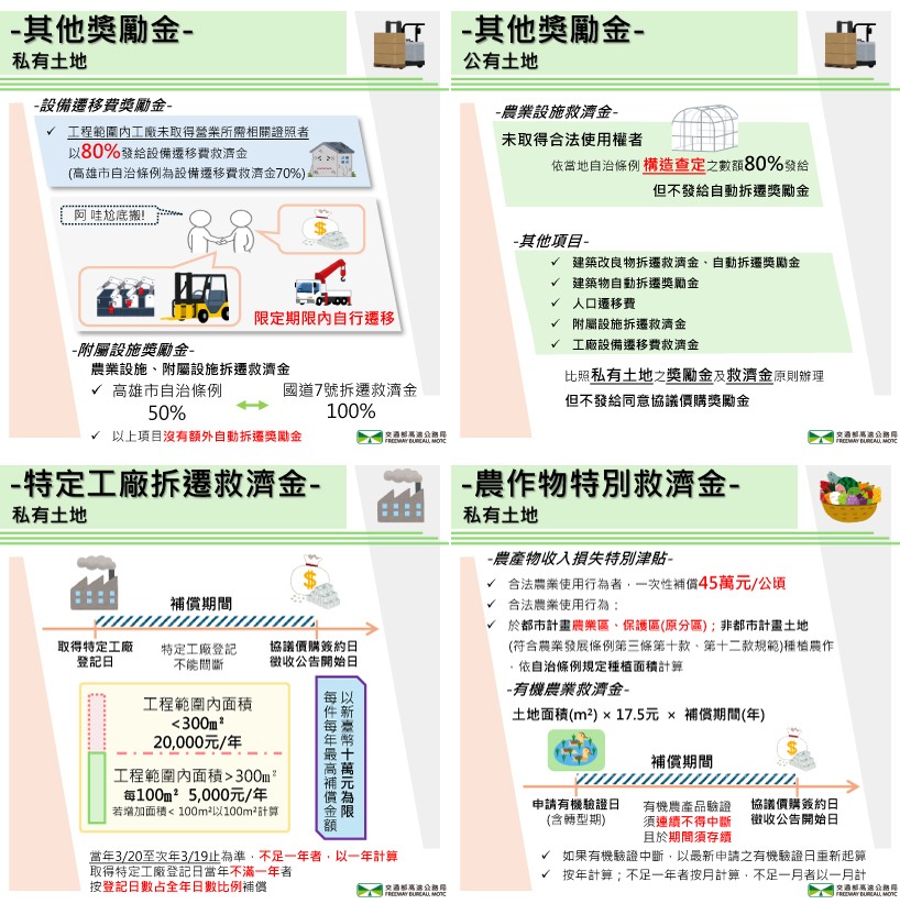 高公局獎勵方案說明圖