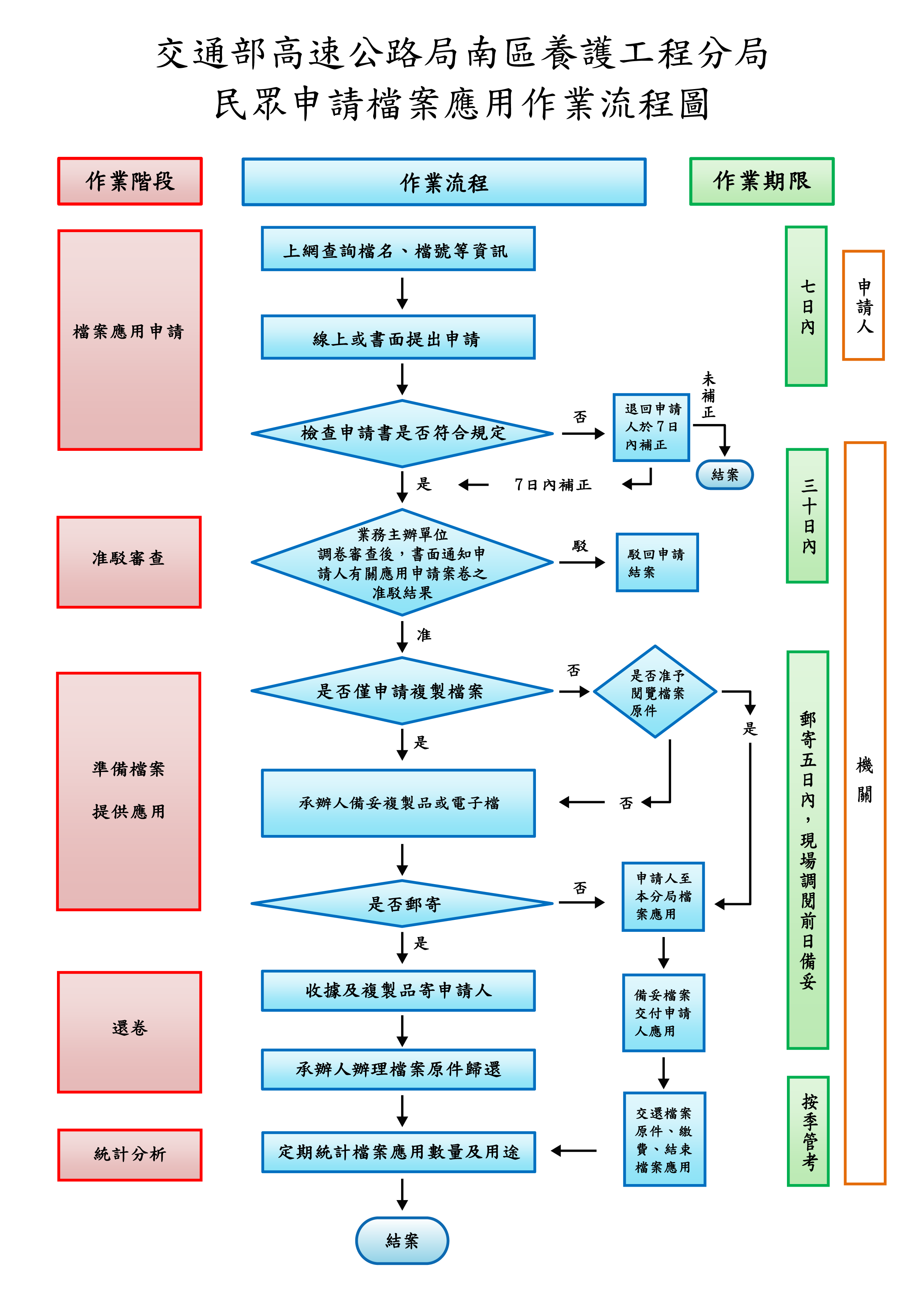 交通部高速公路局南區養護工程分局  民眾申請檔案應用作業流程圖